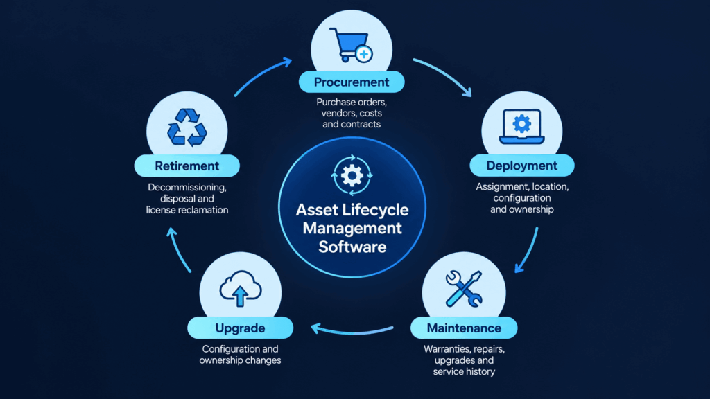 IT asset management tools for asset tracking