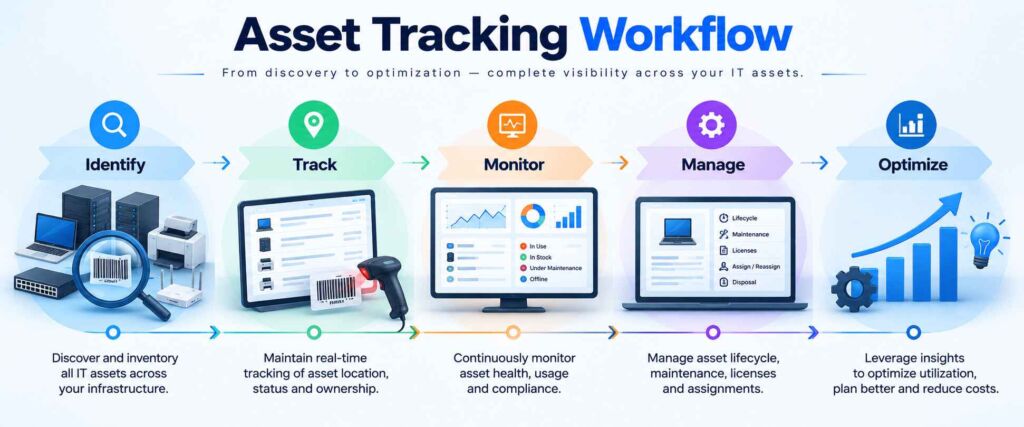 asset tracking software workflow from identification to optimization